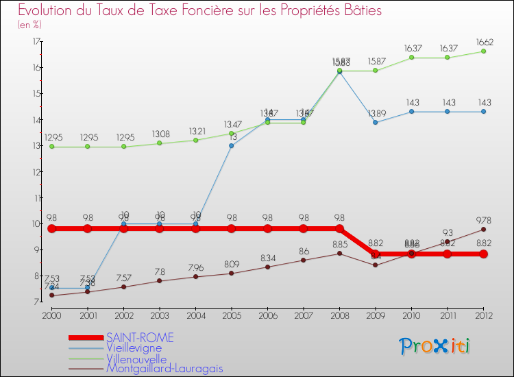 Evolution du taux de la taxe foncière sur le bati pour SAINT-ROME et les communes proches de 2000 à 2012 Comparaison des taux de taxe foncière sur le bati pour SAINT-ROME et les communes voisines de 2000 à 2012