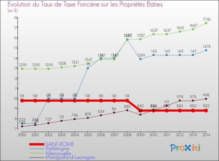 Evolution du taux de la taxe foncière sur le bati pour SAINT-ROME et les communes proches de 2000 à 2014 Comparaison des taux de taxe foncière sur le bati pour SAINT-ROME et les communes voisines de 2000 à 2014