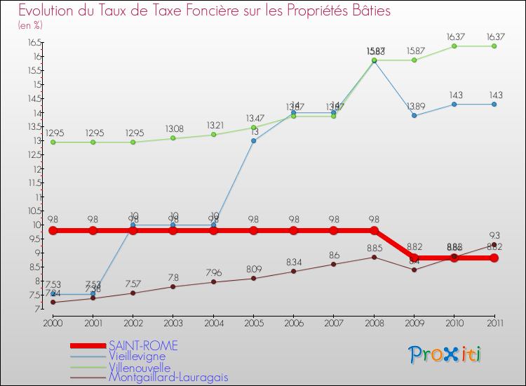 Evolution du taux de la taxe foncière sur le bati pour SAINT-ROME et les communes proches Comparaison des taux de taxe foncière sur le bati pour SAINT-ROME et les communes voisines