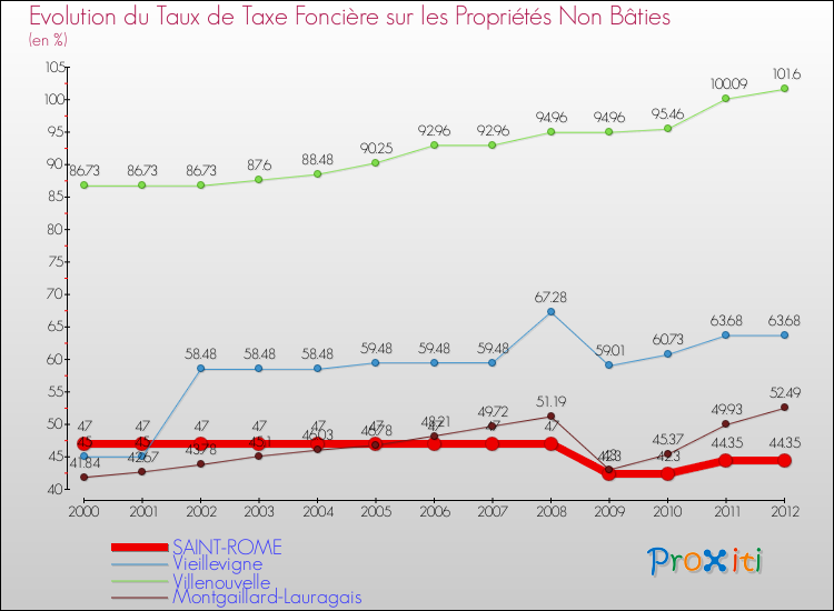 Evolution du taux de la taxe foncière sur les immeubles et terrains non batis pour SAINT-ROME et les communes proches de 2000 à 2012 Comparaison des taux de la taxe foncière sur les immeubles et terrains non batis pour SAINT-ROME et les communes voisines de 2000 à 2012