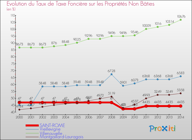 Evolution du taux de la taxe foncière sur les immeubles et terrains non batis pour SAINT-ROME et les communes proches de 2000 à 2014 Comparaison des taux de la taxe foncière sur les immeubles et terrains non batis pour SAINT-ROME et les communes voisines de 2000 à 2014