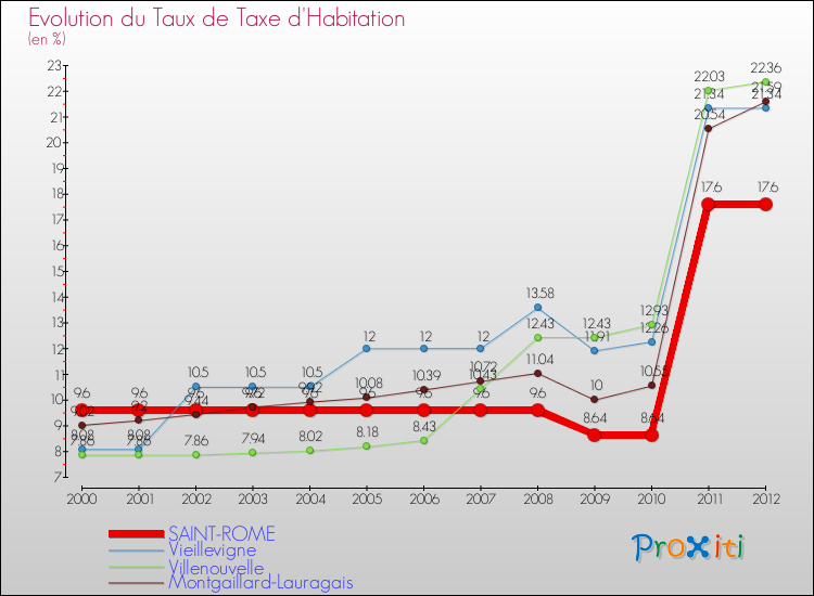 Evolution du taux de la taxe d'habitation pour SAINT-ROME et les communes proches Comparaison des taux de la taxe d'habitation pour SAINT-ROME et les communes voisines