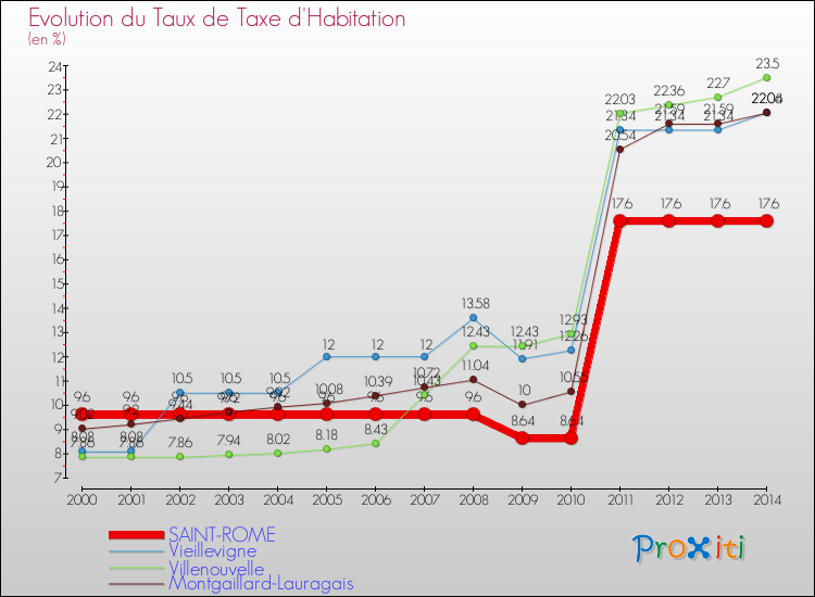 Evolution du taux de la taxe d'habitation pour SAINT-ROME et les communes proches de 2000 à 2014 Comparaison des taux de la taxe d'habitation pour SAINT-ROME et les communes voisines de 2000 à 2014