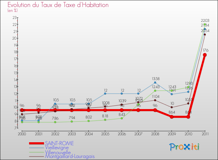 Evolution du taux de la taxe d'habitation pour SAINT-ROME et les communes proches Comparaison des taux de la taxe d'habitation pour SAINT-ROME et les communes voisines