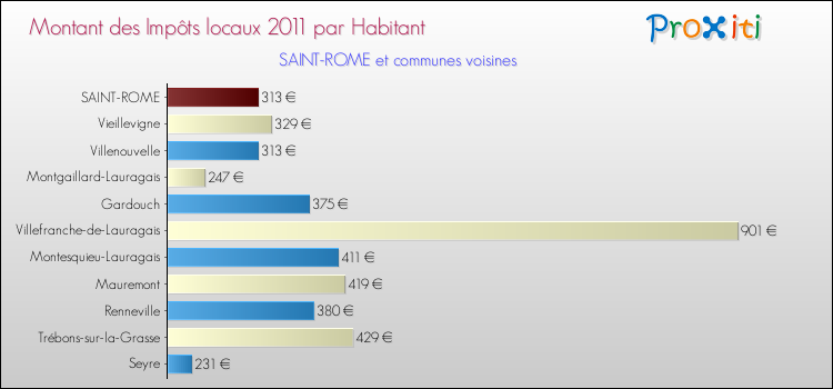 Montant des impôts locaux par Habitant pour SAINT-ROME et les communes proches Comparaison des impôts locaux par habitant pour SAINT-ROME et les communes voisines