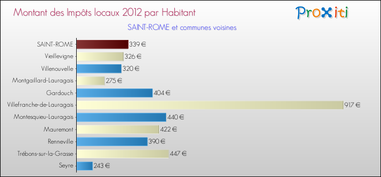 Montant des impôts locaux par Habitant pour SAINT-ROME et les communes proches Comparaison des impôts locaux par habitant pour SAINT-ROME et les communes voisines