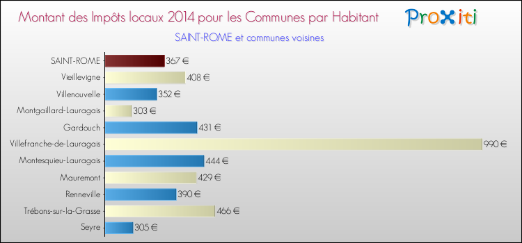 Montant des impôts locaux par Habitant pour SAINT-ROME et les communes proches en 2014 Comparaison des impôts locaux par habitant pour SAINT-ROME et les communes voisines en 2014