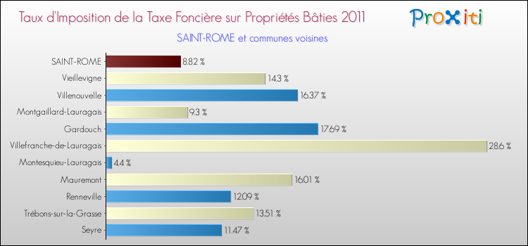 Taux d'imposition de la taxe foncière sur le bati 2011 pour SAINT-ROME et les communes proches Comparaison des taux d'imposition de la taxe foncière sur le bati 2011 pour SAINT-ROME et les communes voisines