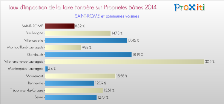 Taux d'imposition de la taxe foncière sur le bati 2014 pour SAINT-ROME et les communes proches Comparaison des taux d'imposition de la taxe foncière sur le bati 2014 pour SAINT-ROME et les communes voisines