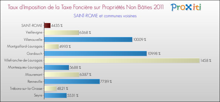 Taux d'imposition de la taxe foncière sur les immeubles et terrains non batis 2011 pour SAINT-ROME et les communes proches Comparaison des taux d'imposition de la taxe foncière sur les immeubles et terrains non batis 2011 pour SAINT-ROME et les communes voisines