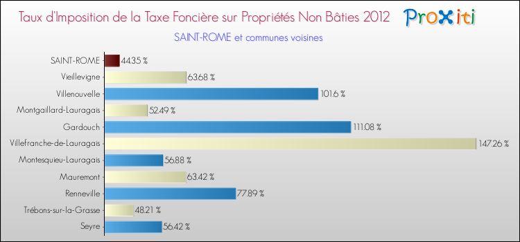 Taux d'imposition de la taxe foncière sur les immeubles et terrains non batis 2012 pour SAINT-ROME et les communes proches Comparaison des taux d'imposition de la taxe foncière sur les immeubles et terrains non batis 2012 pour SAINT-ROME et les communes voisines