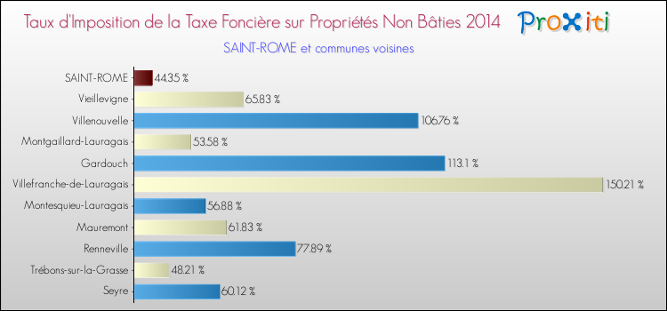 Taux d'imposition de la taxe foncière sur les immeubles et terrains non batis 2014 pour SAINT-ROME et les communes proches Comparaison des taux d'imposition de la taxe foncière sur les immeubles et terrains non batis 2014 pour SAINT-ROME et les communes voisines