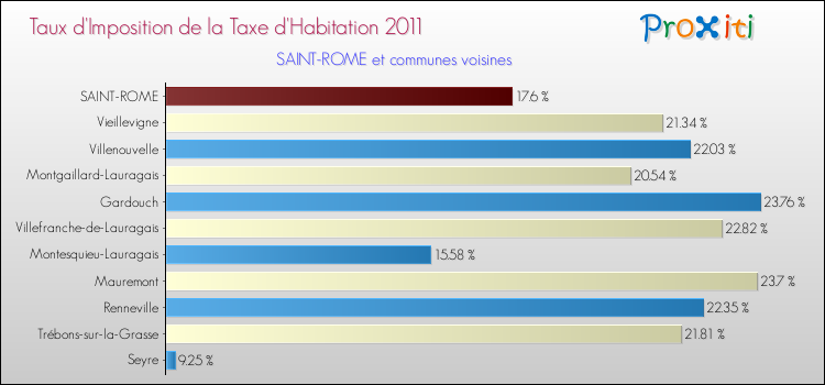 Taux d'imposition de la taxe d'habitation 2011 pour SAINT-ROME et les communes proches Comparaison des taux d'imposition de la taxe d'habitation 2011 pour SAINT-ROME et les communes voisines