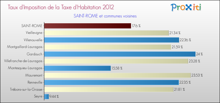 Taux d'imposition de la taxe d'habitation 2012 pour SAINT-ROME et les communes proches Comparaison des taux d'imposition de la taxe d'habitation 2012 pour SAINT-ROME et les communes voisines