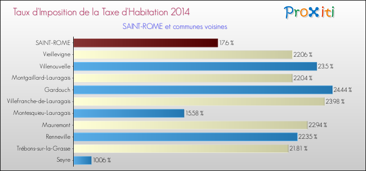 Taux d'imposition de la taxe d'habitation 2014 pour SAINT-ROME et les communes proches Comparaison des taux d'imposition de la taxe d'habitation 2014 pour SAINT-ROME et les communes voisines