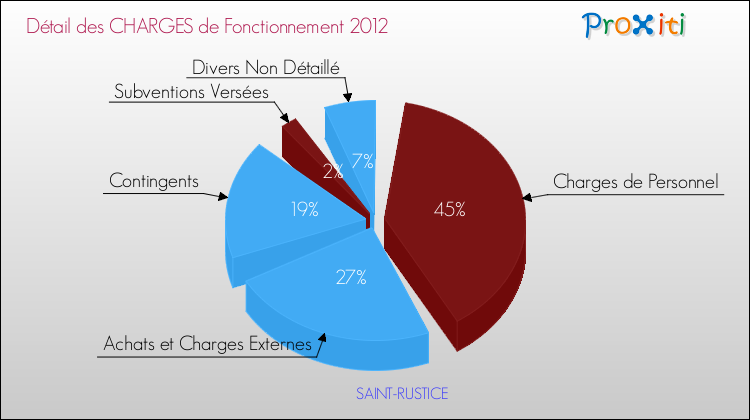 Décomposition des Charges de Fonctionnement 2012 de la commune de SAINT-RUSTICE Charges de Fonctionnement 2012 pour la commune de SAINT-RUSTICE