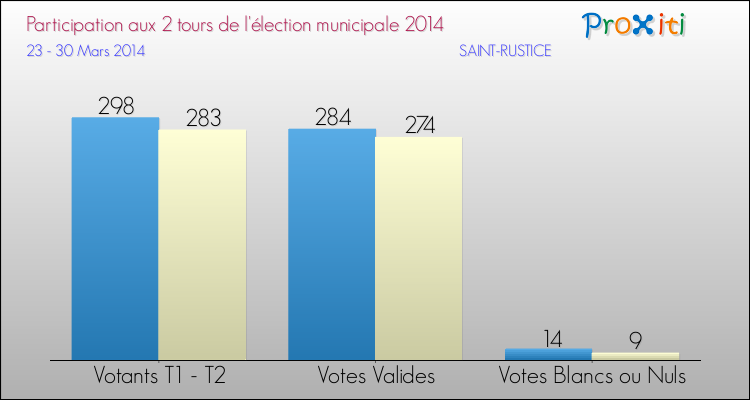 Participation comparée des 2 tours des Elections Municipales 2014 de la commune de SAINT-RUSTICE Elections Municipales 2014 - Participation comparée des 2 tours pour la commune de SAINT-RUSTICE