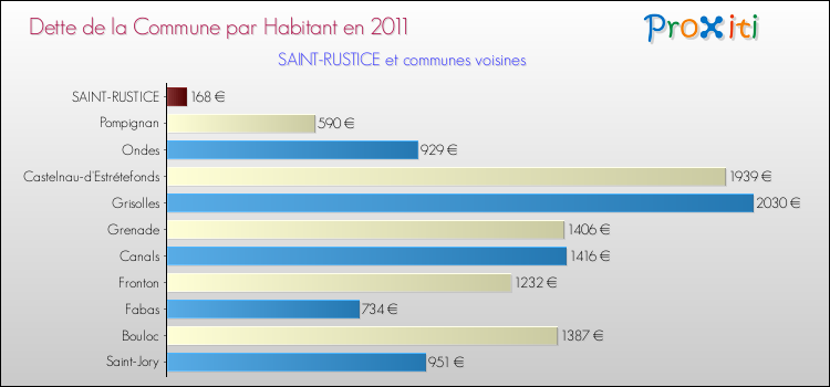 Dette par habitant de la commune en 2011 pour SAINT-RUSTICE et les communes proches Comparaison de la dette par habitant de la commune en 2011 pour SAINT-RUSTICE et les communes voisines