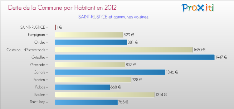 Dette par habitant de la commune en 2012 pour SAINT-RUSTICE et les communes proches Comparaison de la dette par habitant de la commune en 2012 pour SAINT-RUSTICE et les communes voisines