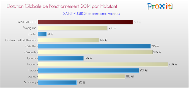 Montant des dotations globales de fonctionnement DGF par Habitant pour SAINT-RUSTICE et les communes proches en 2014. Comparaison des des dotations globales de fonctionnement DGF par habitant pour SAINT-RUSTICE et les communes voisines en 2014.