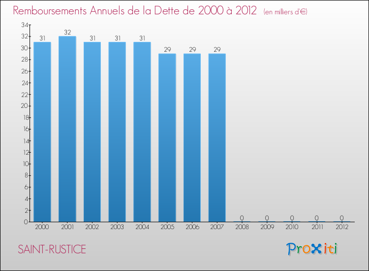 Evolution de l'annuité de la dette pour la commune de SAINT-RUSTICE de 2000 à 2012 Annuités de la dette pour SAINT-RUSTICE de 2000 à 2012