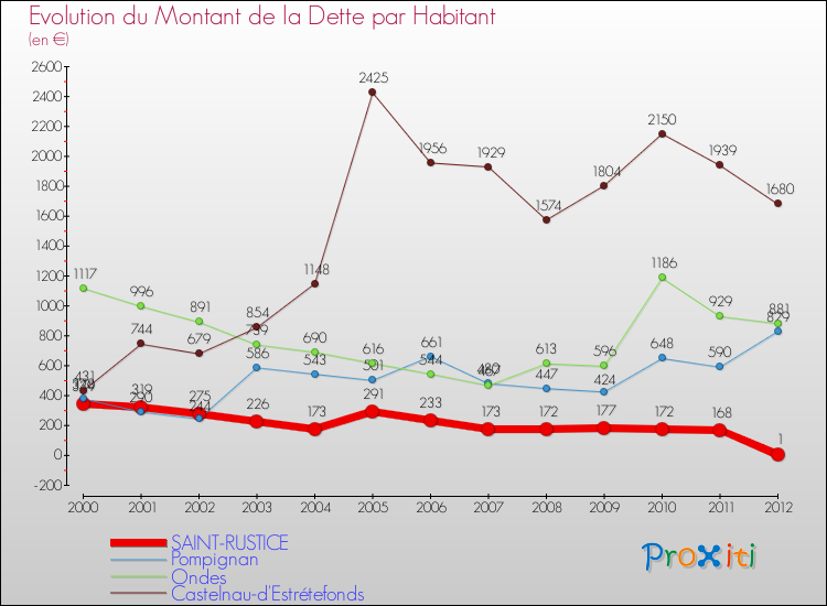 Evolution de la dette par habitant pour la commune de SAINT-RUSTICE et les communes proches de 2000 à 2012 Comparaison de la dette par habitant pour SAINT-RUSTICE et les communes voisines de 2000 à 2012