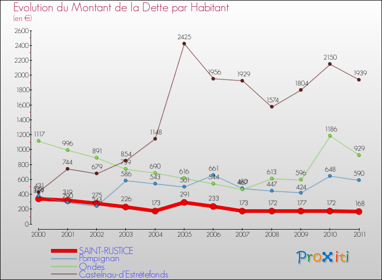 Evolution de la dette par habitant pour la commune de SAINT-RUSTICE et les communes proches Comparaison de la dette par habitant pour SAINT-RUSTICE et les communes voisines