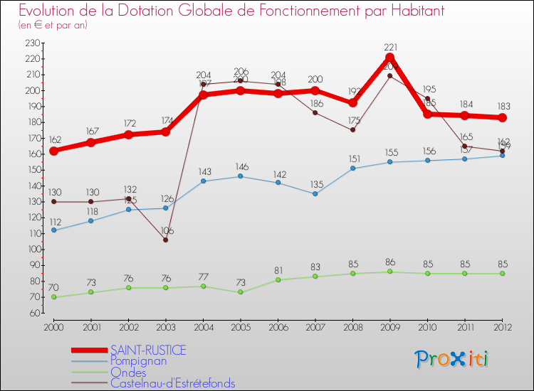 Evolution et montant de la dotation globale de fonctionnement par Habitant pour SAINT-RUSTICE et les communes proches Comparaison des dotations globales de fonctionnement par habitant pour SAINT-RUSTICE et les communes voisines