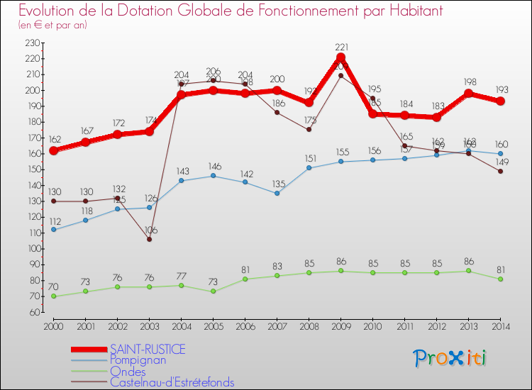 Evolution et montant de la dotation globale de fonctionnement par Habitant pour SAINT-RUSTICE et les communes proches de 2000 à 2014. Comparaison des dotations globales de fonctionnement par habitant pour SAINT-RUSTICE et les communes voisines de 2000 à 2014.