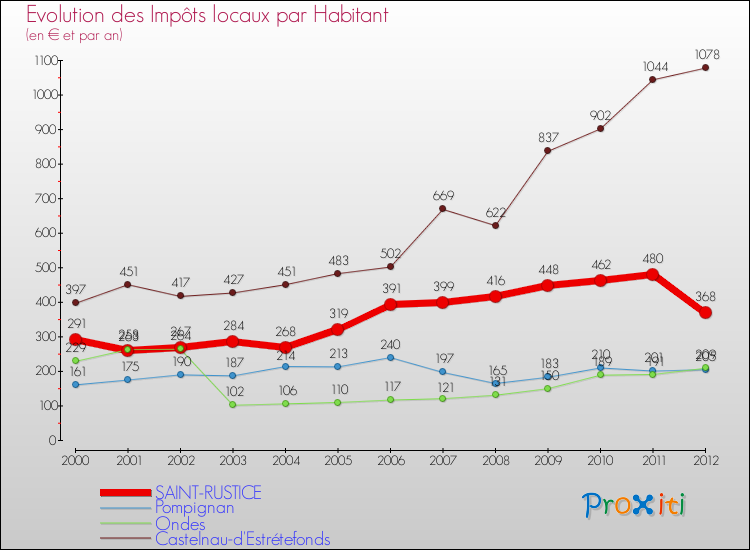 Evolution et montant des impôts locaux par Habitant pour SAINT-RUSTICE et les communes proches Comparaison des impôts locaux par habitant pour SAINT-RUSTICE et les communes voisines