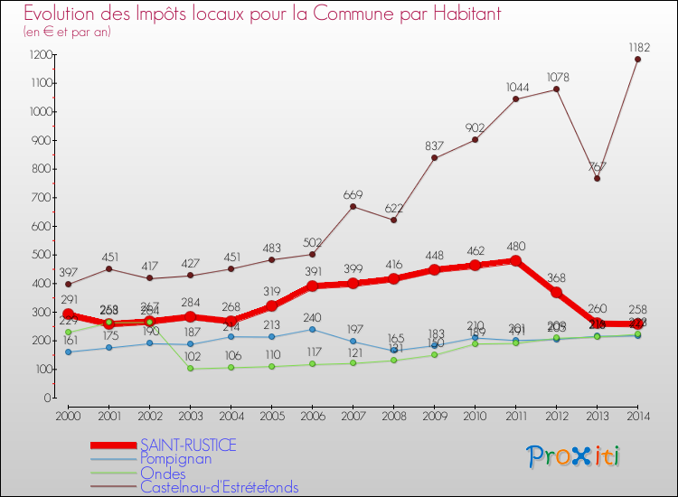Evolution et montant des impôts locaux par Habitant pour SAINT-RUSTICE et les communes proches de 2000 à 2014 Comparaison des impôts locaux par habitant pour SAINT-RUSTICE et les communes voisines de 2000 à 2014