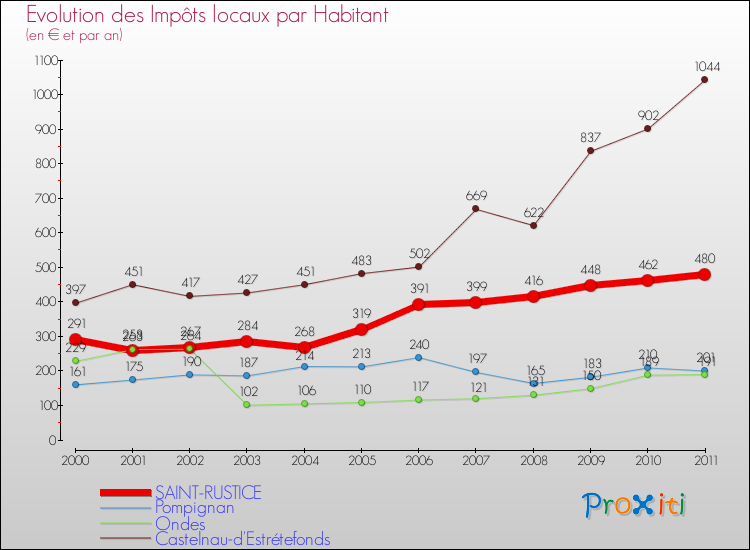Evolution et montant des impôts locaux par Habitant pour SAINT-RUSTICE et les communes proches Comparaison des impôts locaux par habitant pour SAINT-RUSTICE et les communes voisines