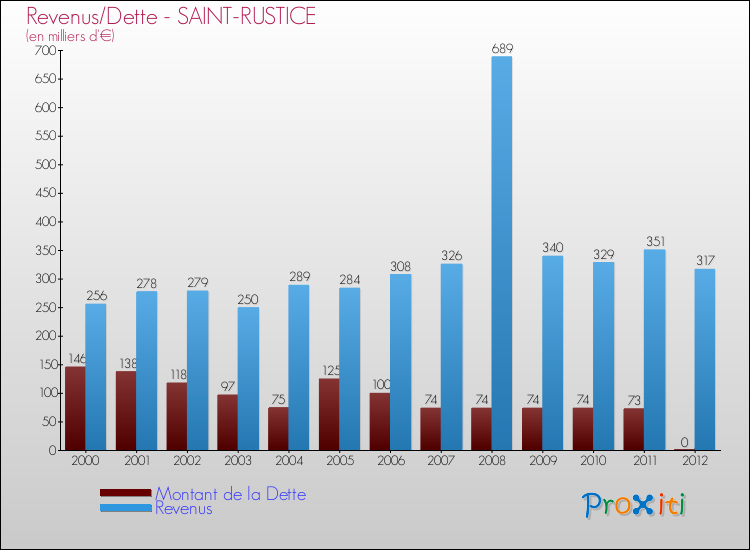 Evolution comparée de la dette et des revenus pour la commune de SAINT-RUSTICE de 2000 à 2012 Comparaison de la dette et des revenus pour SAINT-RUSTICE de 2000 à 2012