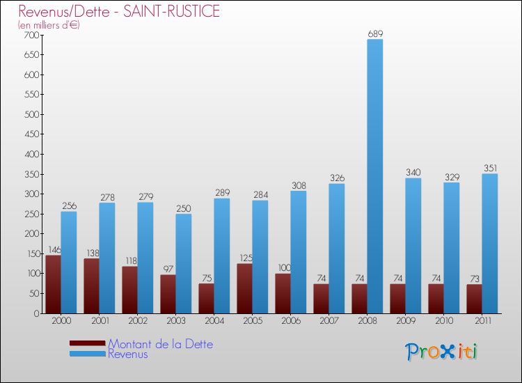 Evolution comparée de la dette et des revenus pour la commune de SAINT-RUSTICE de 2000 à 2011 Comparaison de la dette et des revenus pour SAINT-RUSTICE de 2000 à 2011