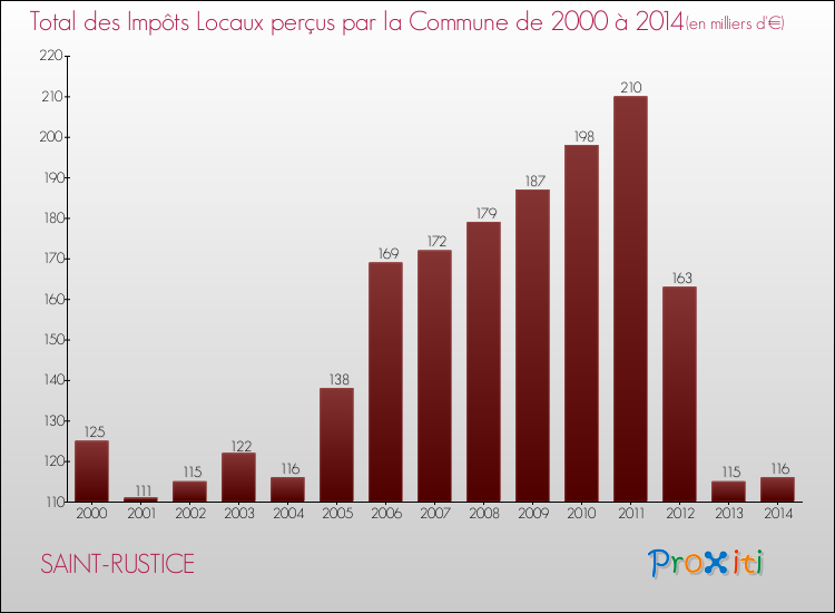 Evolution des Impôts Locaux pour la commune de SAINT-RUSTICE de 2000 à 2014 Evolution des Impôts Locaux pour SAINT-RUSTICE de 2000 à 2014