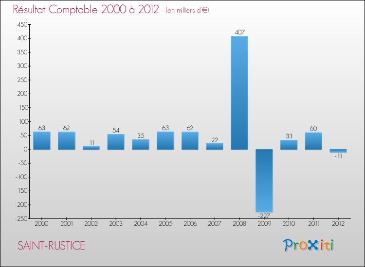 Evolution du résultat comptable pour la commune de SAINT-RUSTICE de 2000 à 2012 Evolution du résultat comptable pour SAINT-RUSTICE de 2000 à 2012