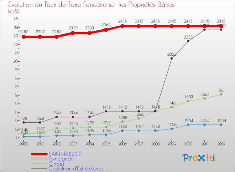 Evolution du taux de la taxe foncière sur le bati pour SAINT-RUSTICE et les communes proches de 2000 à 2012 Comparaison des taux de taxe foncière sur le bati pour SAINT-RUSTICE et les communes voisines de 2000 à 2012