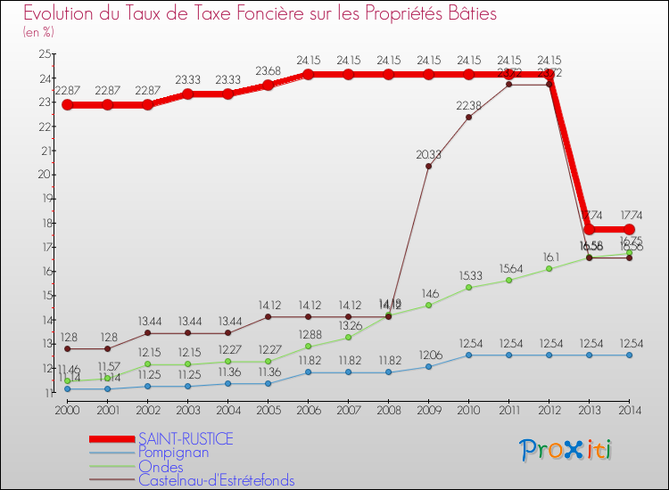 Evolution du taux de la taxe foncière sur le bati pour SAINT-RUSTICE et les communes proches de 2000 à 2014 Comparaison des taux de taxe foncière sur le bati pour SAINT-RUSTICE et les communes voisines de 2000 à 2014