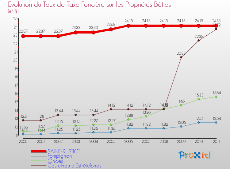 Evolution du taux de la taxe foncière sur le bati pour SAINT-RUSTICE et les communes proches Comparaison des taux de taxe foncière sur le bati pour SAINT-RUSTICE et les communes voisines