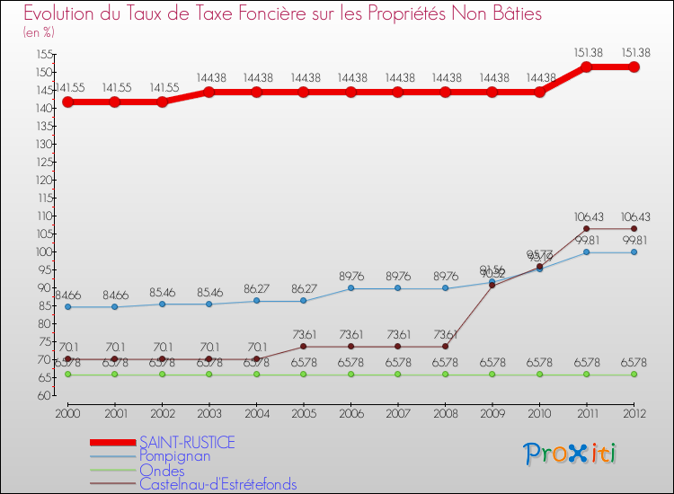 Evolution du taux de la taxe foncière sur les immeubles et terrains non batis pour SAINT-RUSTICE et les communes proches de 2000 à 2012 Comparaison des taux de la taxe foncière sur les immeubles et terrains non batis pour SAINT-RUSTICE et les communes voisines de 2000 à 2012