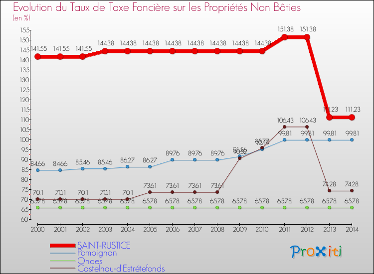 Evolution du taux de la taxe foncière sur les immeubles et terrains non batis pour SAINT-RUSTICE et les communes proches de 2000 à 2014 Comparaison des taux de la taxe foncière sur les immeubles et terrains non batis pour SAINT-RUSTICE et les communes voisines de 2000 à 2014