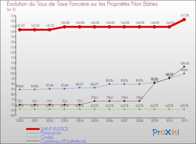 Evolution du taux de la taxe foncière sur les immeubles et terrains non batis pour SAINT-RUSTICE et les communes proches Comparaison des taux de la taxe foncière sur les immeubles et terrains non batis pour SAINT-RUSTICE et les communes voisines