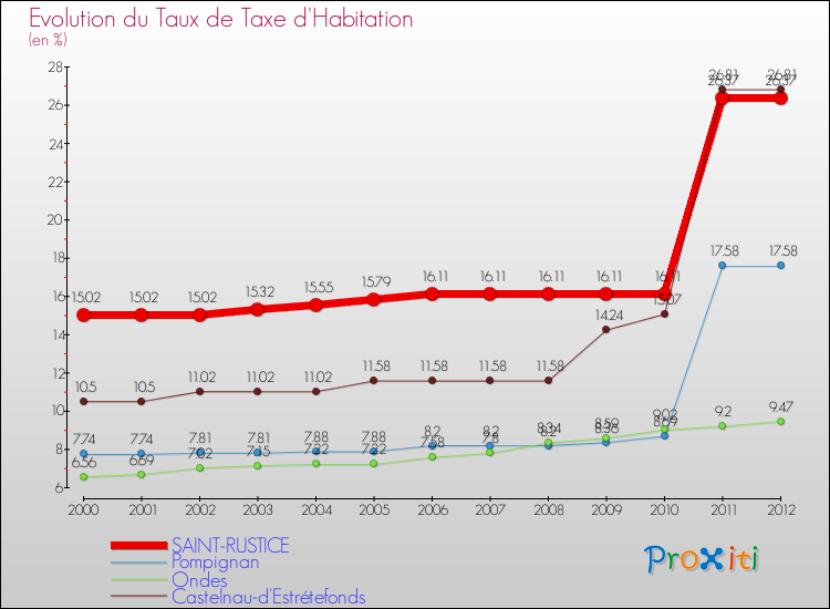Evolution du taux de la taxe d'habitation pour SAINT-RUSTICE et les communes proches Comparaison des taux de la taxe d'habitation pour SAINT-RUSTICE et les communes voisines