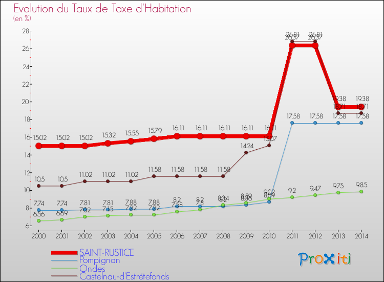 Evolution du taux de la taxe d'habitation pour SAINT-RUSTICE et les communes proches de 2000 à 2014 Comparaison des taux de la taxe d'habitation pour SAINT-RUSTICE et les communes voisines de 2000 à 2014