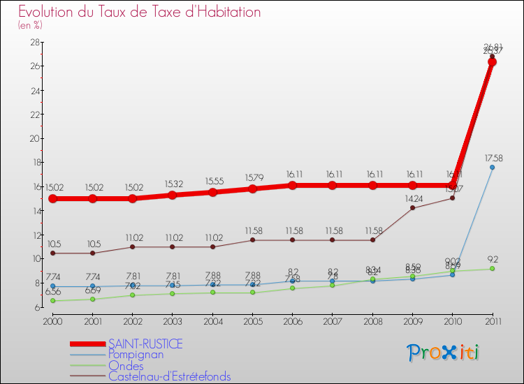 Evolution du taux de la taxe d'habitation pour SAINT-RUSTICE et les communes proches Comparaison des taux de la taxe d'habitation pour SAINT-RUSTICE et les communes voisines