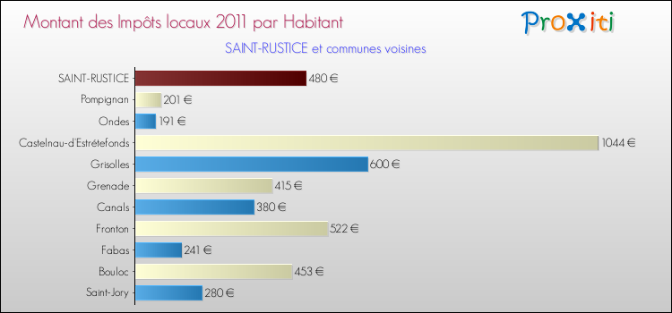 Montant des impôts locaux par Habitant pour SAINT-RUSTICE et les communes proches Comparaison des impôts locaux par habitant pour SAINT-RUSTICE et les communes voisines