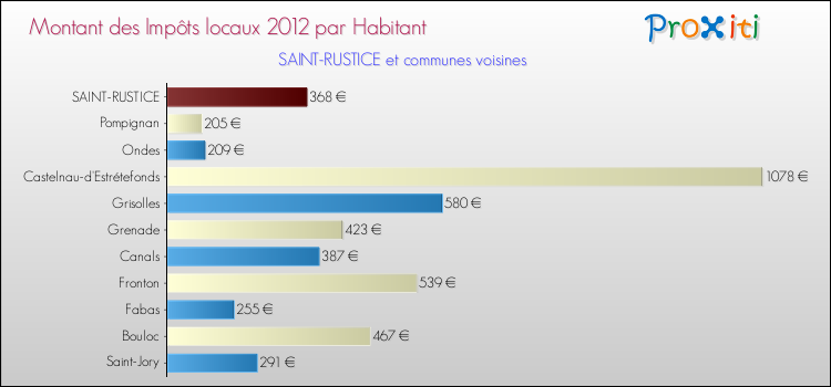 Montant des impôts locaux par Habitant pour SAINT-RUSTICE et les communes proches Comparaison des impôts locaux par habitant pour SAINT-RUSTICE et les communes voisines