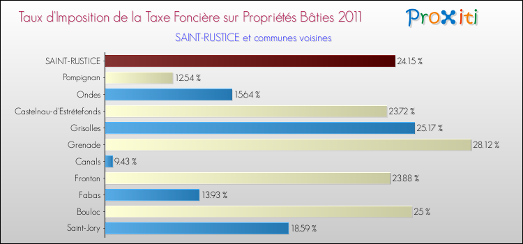 Taux d'imposition de la taxe foncière sur le bati 2011 pour SAINT-RUSTICE et les communes proches Comparaison des taux d'imposition de la taxe foncière sur le bati 2011 pour SAINT-RUSTICE et les communes voisines
