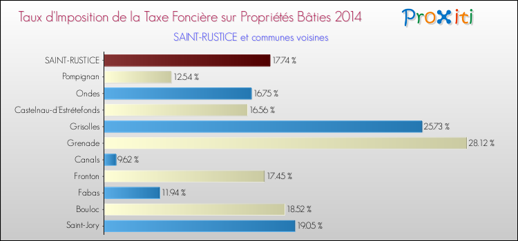 Taux d'imposition de la taxe foncière sur le bati 2014 pour SAINT-RUSTICE et les communes proches Comparaison des taux d'imposition de la taxe foncière sur le bati 2014 pour SAINT-RUSTICE et les communes voisines