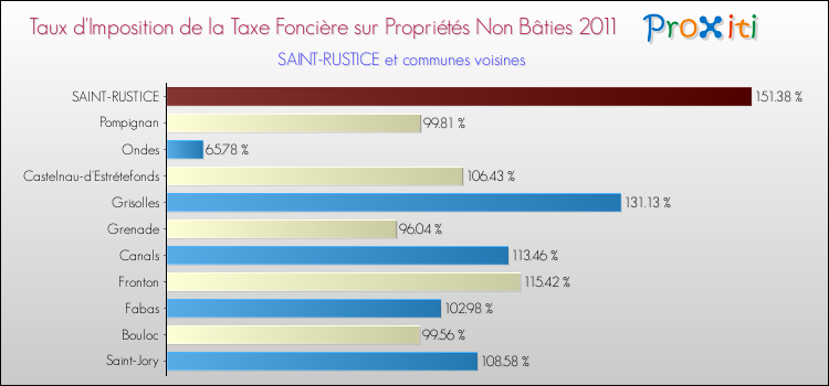 Taux d'imposition de la taxe foncière sur les immeubles et terrains non batis 2011 pour SAINT-RUSTICE et les communes proches Comparaison des taux d'imposition de la taxe foncière sur les immeubles et terrains non batis 2011 pour SAINT-RUSTICE et les communes voisines